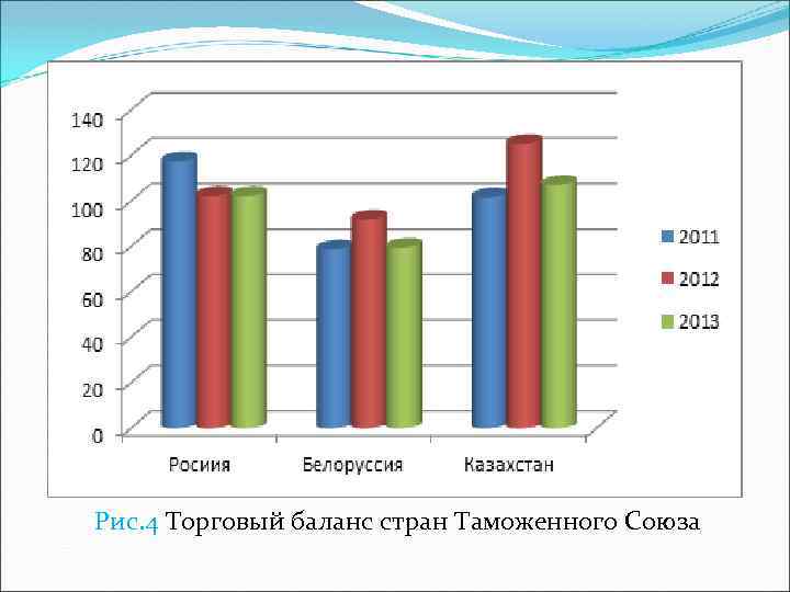 Рис. 4 Торговый баланс стран Таможенного Союза 