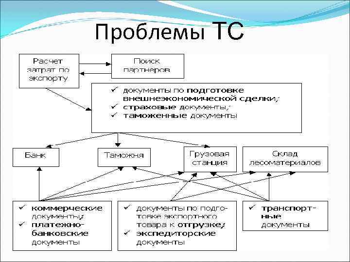 Проблемы ТС 