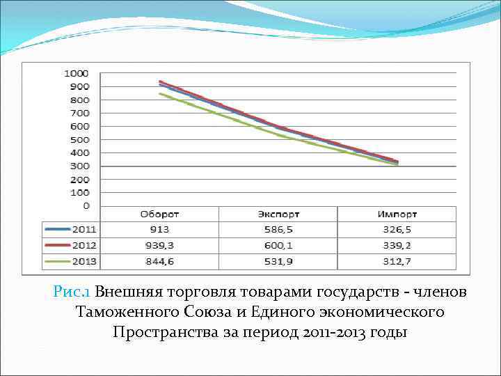 Рис. 1 Внешняя торговля товарами государств - членов Таможенного Союза и Единого экономического Пространства