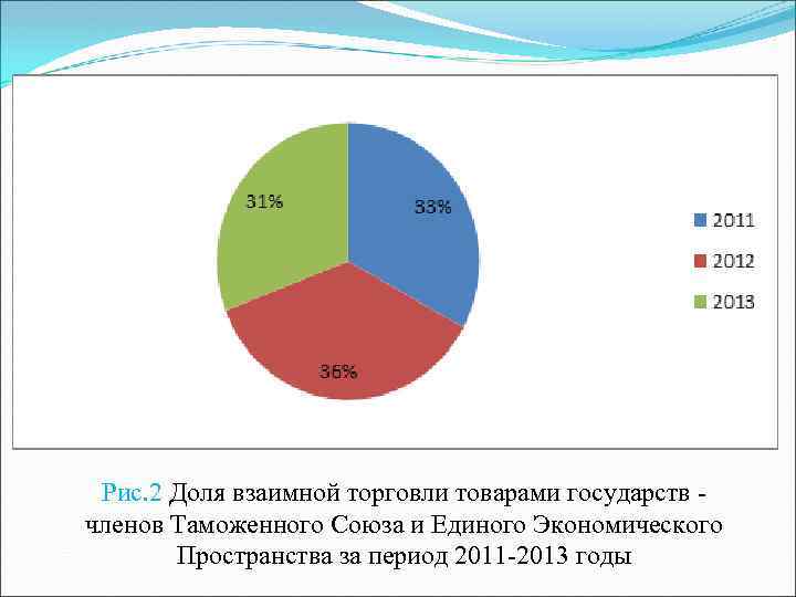 Рис. 2 Доля взаимной торговли товарами государств членов Таможенного Союза и Единого Экономического Пространства