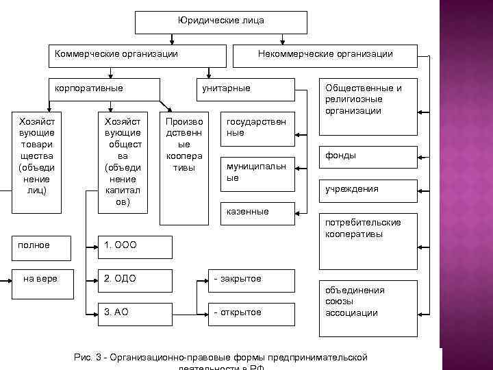 Коммерческие и некоммерческие. Классификация юридических лиц корпоративные и унитарные организации. Схема коммерческие и некоммерческие организации. Юр лица коммерческие и некоммерческие схема. Организационно-правовые формы некоммерческих корпораций.