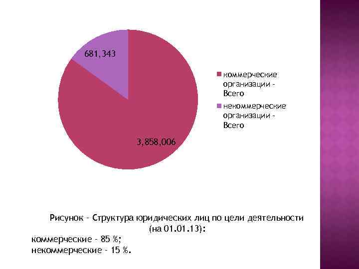 681, 343 коммерческие организации Всего некоммерческие организации Всего 3, 858, 006 Рисунок – Структура