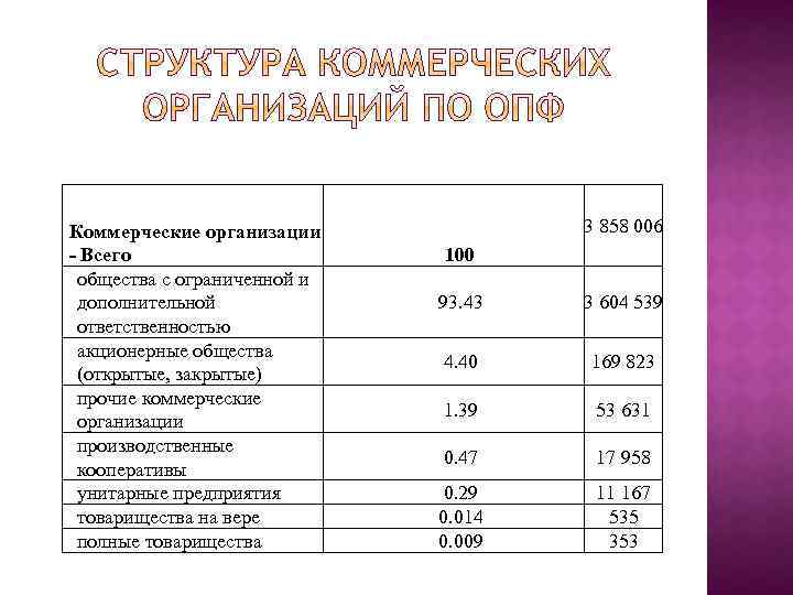 Коммерческие организации - Всего общества с ограниченной и дополнительной ответственностью акционерные общества (открытые, закрытые)