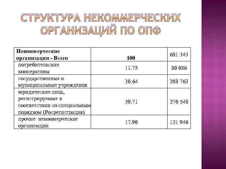 Некоммерческие организации - Всего потребительские кооперативы государственные и муниципальные учреждения юридические лица, регистрируемые в