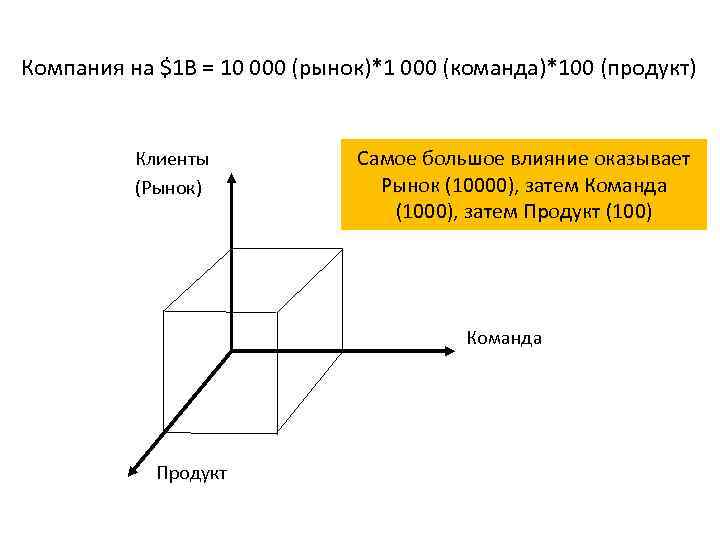 Компания на $1 В = 10 000 (рынок)*1 000 (команда)*100 (продукт) Клиенты (Рынок) Самое