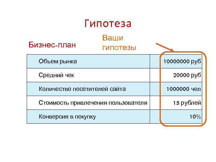 Гипотеза Бизнес-план Ваши гипотезы Объем рынка Средний чек Количество посетителей сайта Стоимость привлечения пользователя