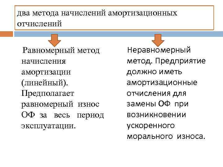 два метода начислений амортизационных отчислений Равномерный метод начисления амортизации (линейный). Предполагает равномерный износ ОФ