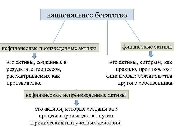 Национальное богатство активы. Национальное богатство финансовые и нефинансовые Активы. Национальное богатство схема. Непроизведенные Активы национального богатства.