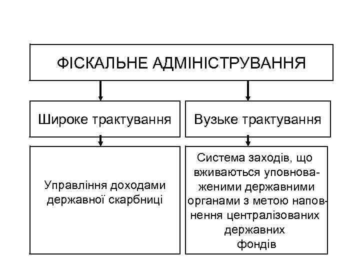 ФІСКАЛЬНЕ АДМІНІСТРУВАННЯ Широке трактування Управління доходами державної скарбниці Вузьке трактування Система заходів, що вживаються