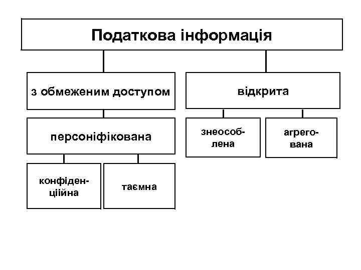 Податкова інформація з обмеженим доступом персоніфікована конфіденціійна таємна відкрита знеособлена агрегована 