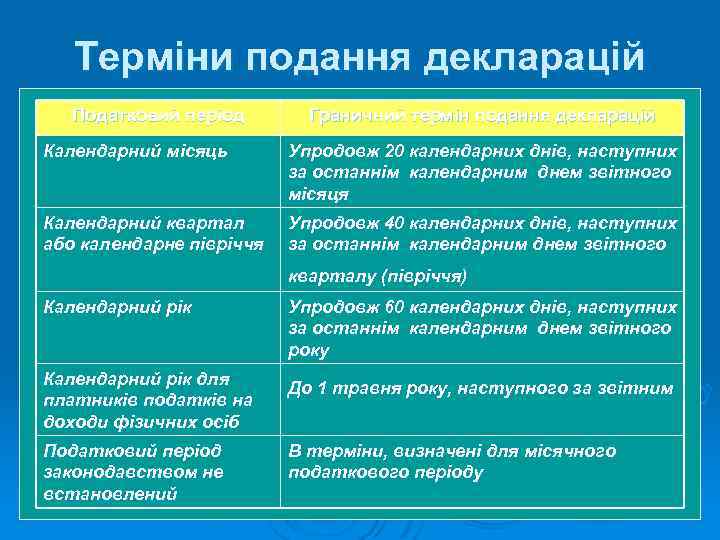 Терміни подання декларацій Податковий період Граничний термін подання декларацій Календарний місяць Упродовж 20 календарних