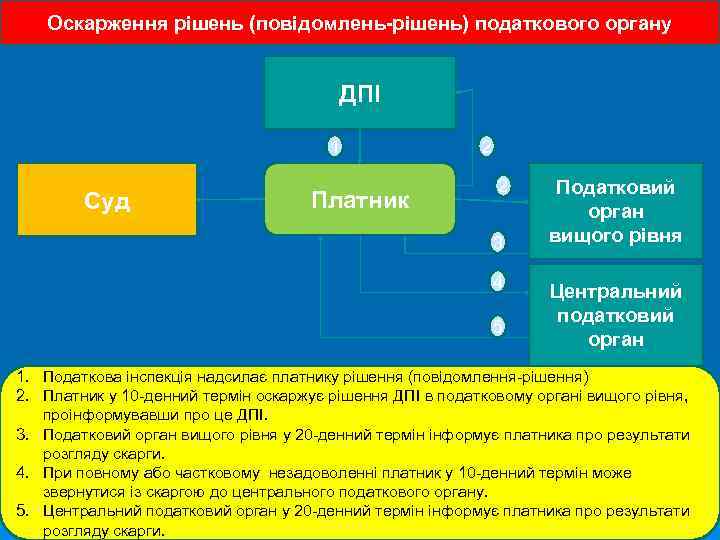 Оскарження рішень (повідомлень-рішень) податкового органу ДПІ 1 Суд Платник 2 2 3 4 5