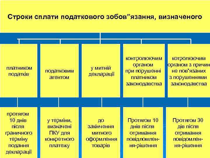 Строки сплати податкового зобов”язання, визначеного платником податків протягом 10 днів після граничного терміну подання