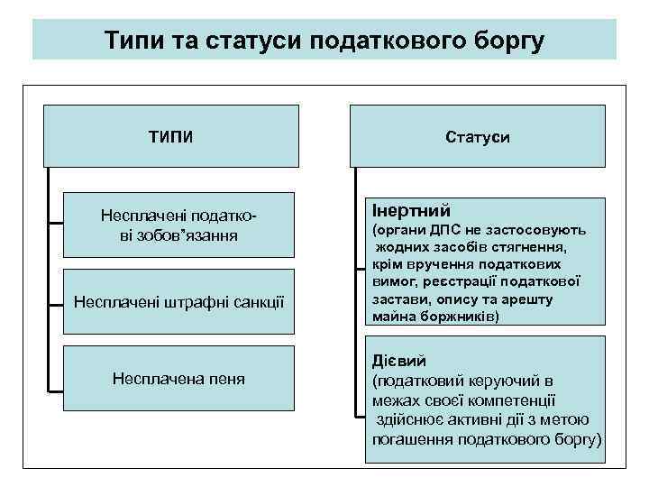 Типи та статуси податкового боргу ТИПИ Несплачені податкові зобов”язання Несплачені штрафні санкції Несплачена пеня