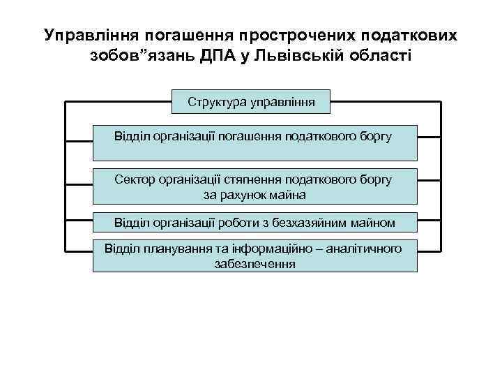 Управління погашення прострочених податкових зобов”язань ДПА у Львівській області Структура управління Відділ організації погашення