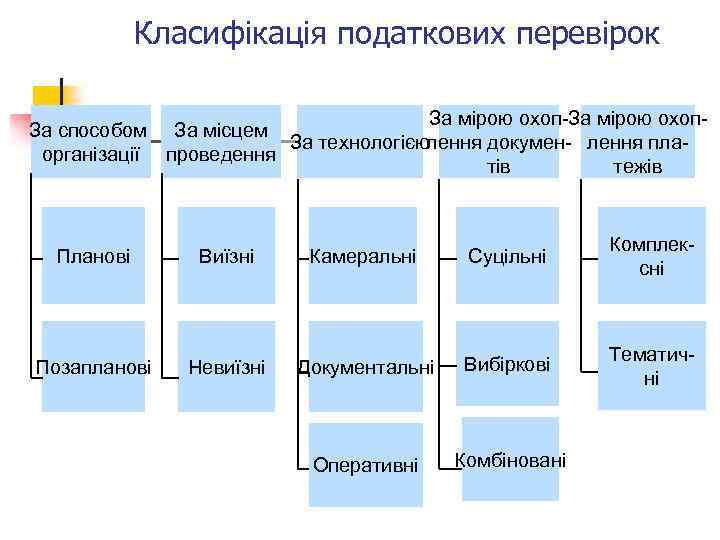 Класифікація податкових перевірок За мірою охоп-За мірою охоп. За способом За місцем За технологією