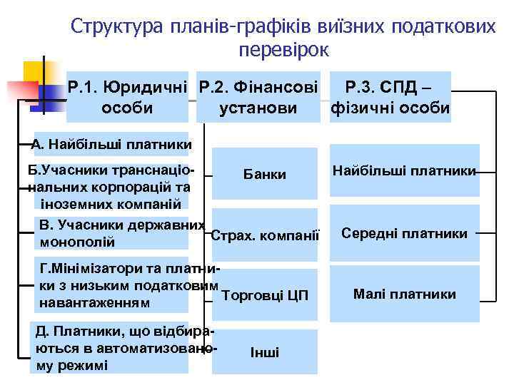 Структура планів-графіків виїзних податкових перевірок Р. 1. Юридичні Р. 2. Фінансові Р. 3. СПД