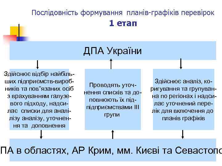 Послідовність формування планів-графіків перевірок 1 етап ДПА України Здійснює відбір найбільших підприємств-виробників та пов”язаних