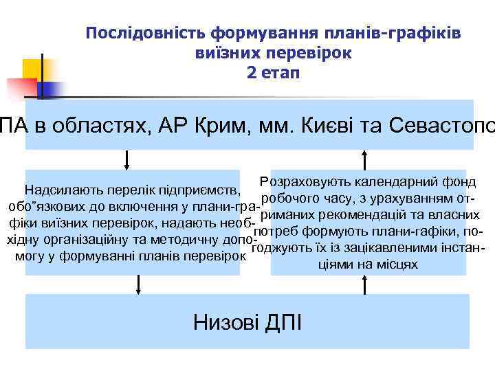 Послідовність формування планів-графіків виїзних перевірок 2 етап ПА в областях, АР Крим, мм. Києві