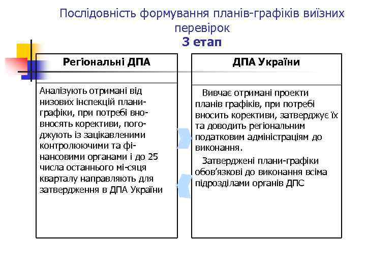 Послідовність формування планів-графіків виїзних перевірок 3 етап Регіональні ДПА Аналізують отримані від низових інспекцій