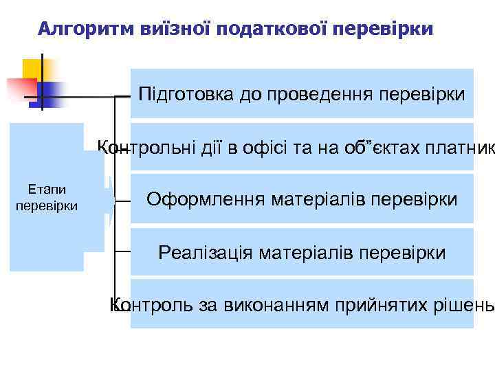 Алгоритм виїзної податкової перевірки Підготовка до проведення перевірки Контрольні дії в офісі та на