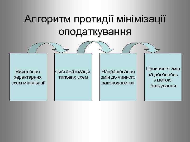 Алгоритм протидії мінімізації оподаткування Виявлення характерних схем мінімізації Систематизація типових схем Напрацювання змін до