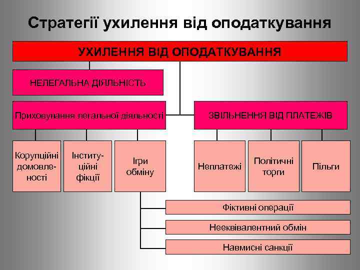 Стратегії ухилення від оподаткування УХИЛЕННЯ ВІД ОПОДАТКУВАННЯ НЕЛЕГАЛЬНА ДІЯЛЬНІСТЬ Приховування легальної діяльності Корупційні домовленості