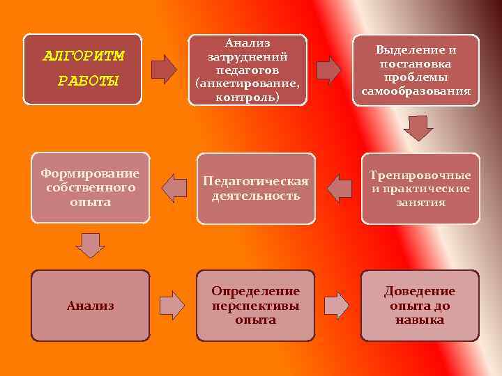 АЛГОРИТМ РАБОТЫ Анализ затруднений педагогов (анкетирование, контроль) Выделение и постановка проблемы самообразования Формирование собственного
