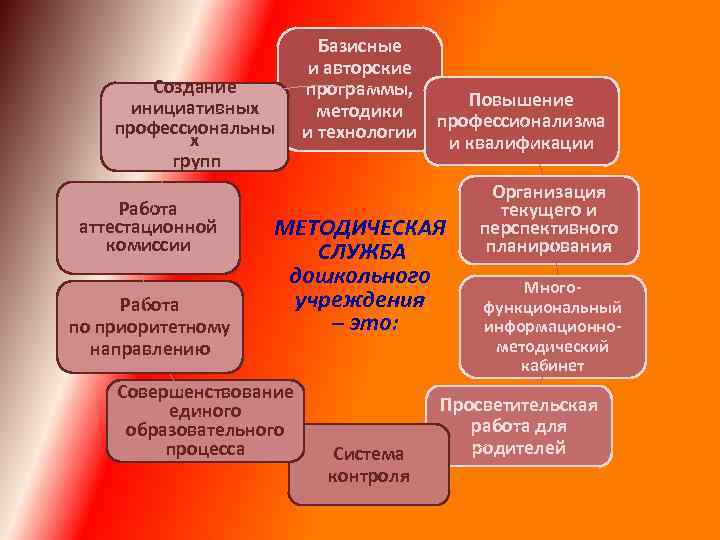 Создание инициативных профессиональны х групп Работа аттестационной комиссии Базисные и авторские программы, Повышение методики
