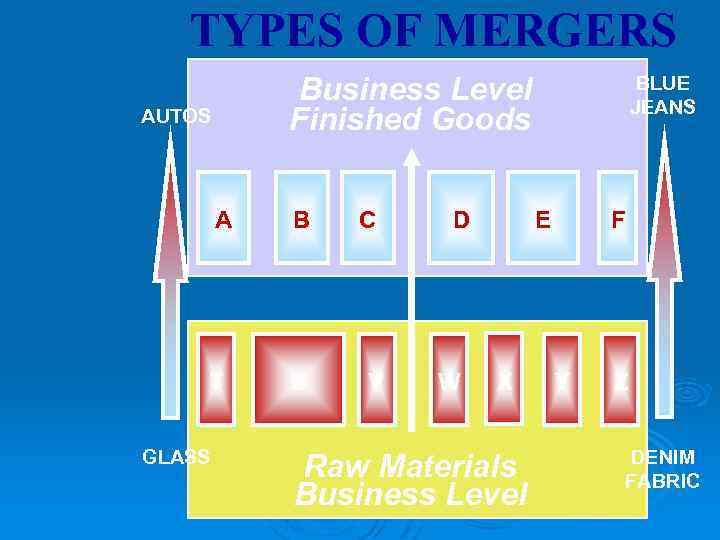 TYPES OF MERGERS Business Level Finished Goods AUTOS A B T U GLASS C