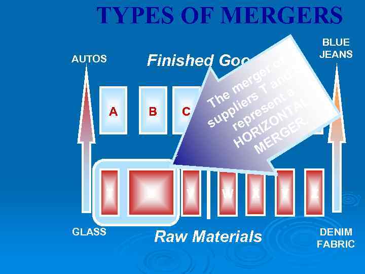 TYPES OF MERGERS Finished Goodsr of AUTOS A B T U GLASS BLUE JEANS