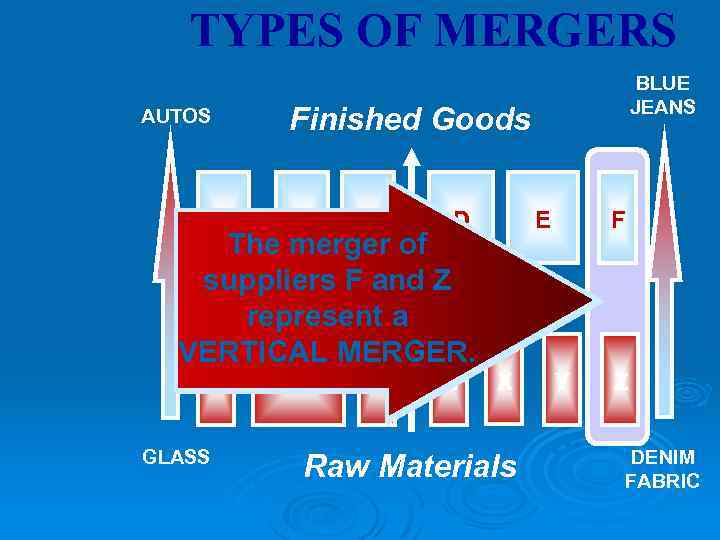 TYPES OF MERGERS Finished Goods AUTOS A B T U C D The merger