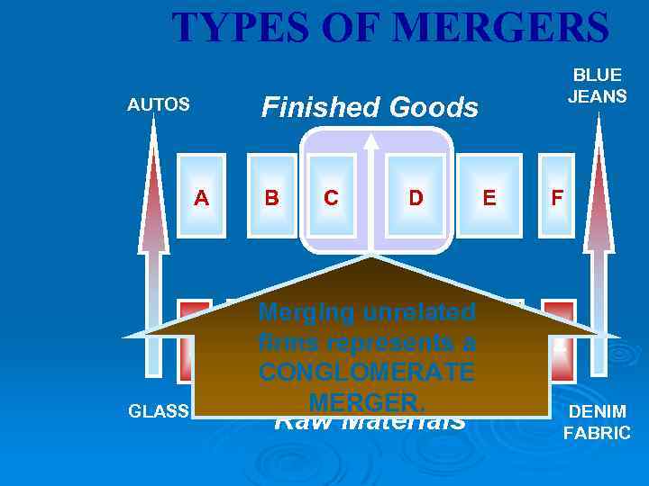 TYPES OF MERGERS Finished Goods AUTOS A T GLASS BLUE JEANS B C D