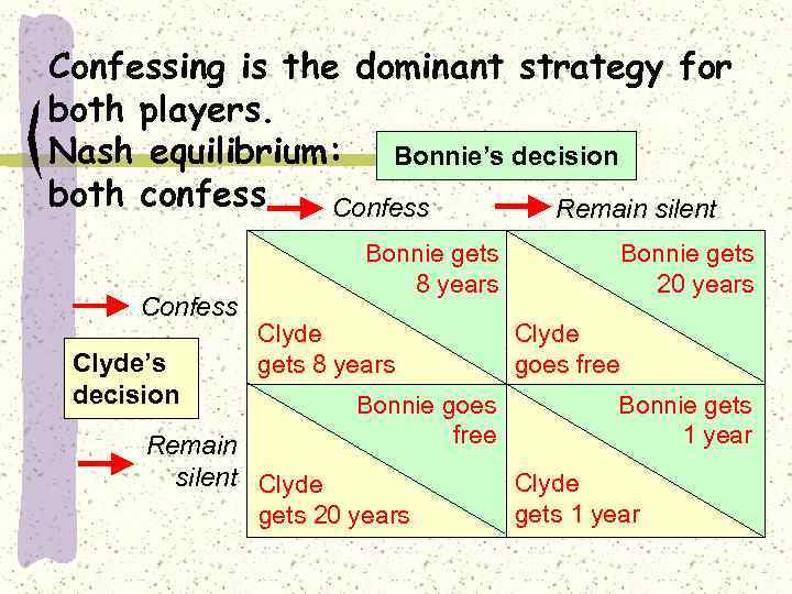 Confessing is the dominant strategy for both players. Nash equilibrium: Bonnie’s decision both confess