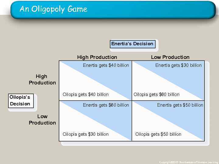 An Oligopoly Game Enertia’s Decision High Production Enertia gets $40 billion Low Production Enertia