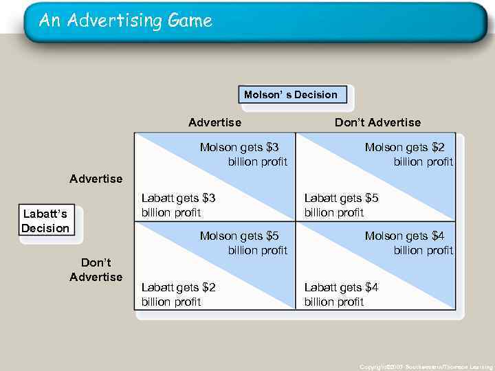 An Advertising Game Molson’ s Decision Advertise Molson gets $3 billion profit Don’t Advertise