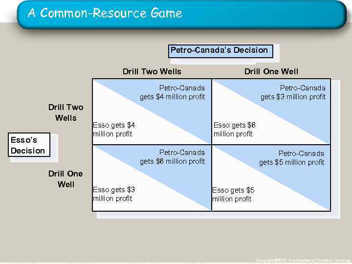A Common-Resource Game Petro-Canada’s Decision Drill Two Wells Drill One Well Petro-Canada gets $4