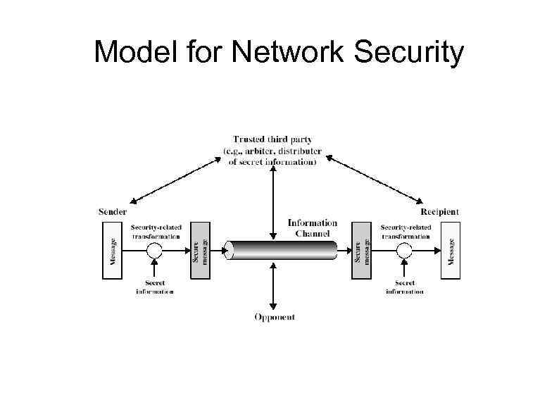 Model for Network Security 