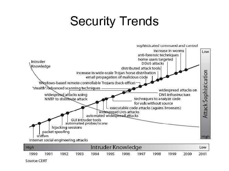 Security Trends 