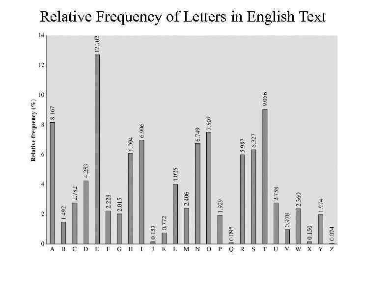 Relative Frequency of Letters in English Text 