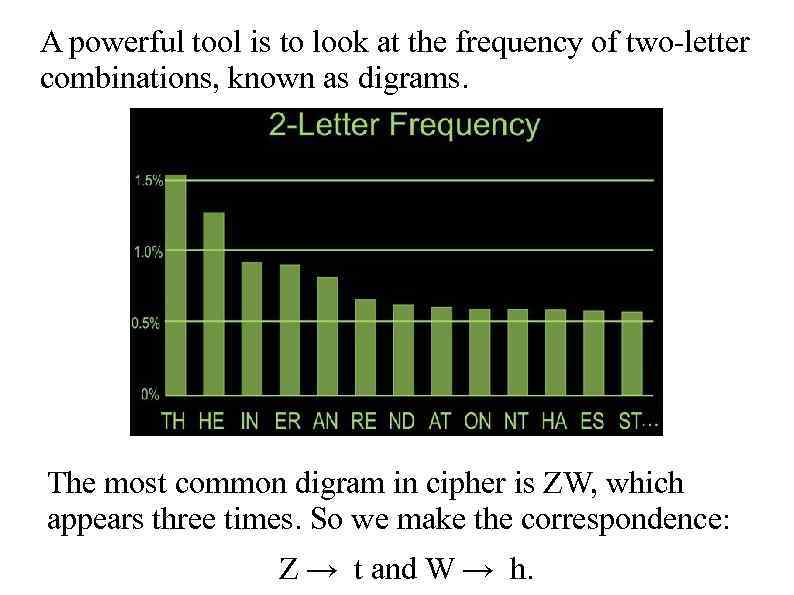 A powerful tool is to look at the frequency of two-letter combinations, known as