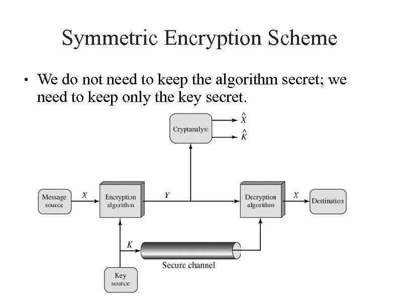 Symmetric Encryption Scheme ● We do not need to keep the algorithm secret; we