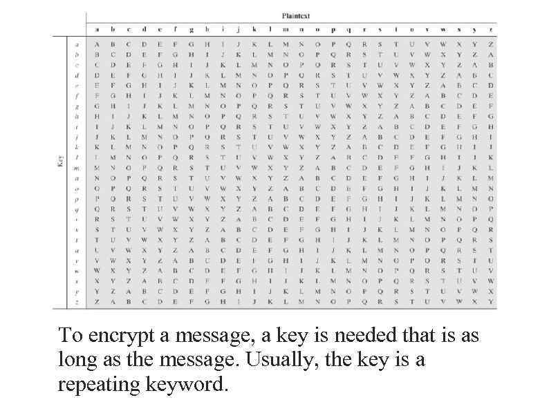 To encrypt a message, a key is needed that is as long as the