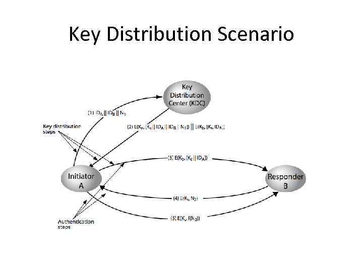 Key Distribution Scenario 