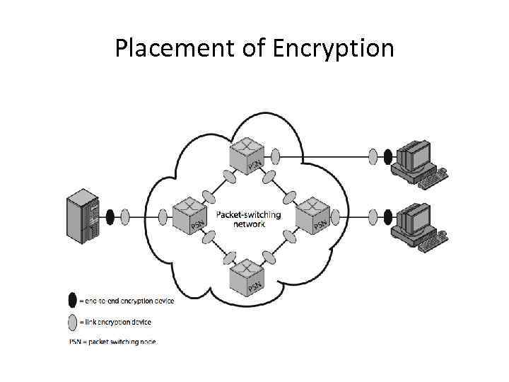 Placement of Encryption 