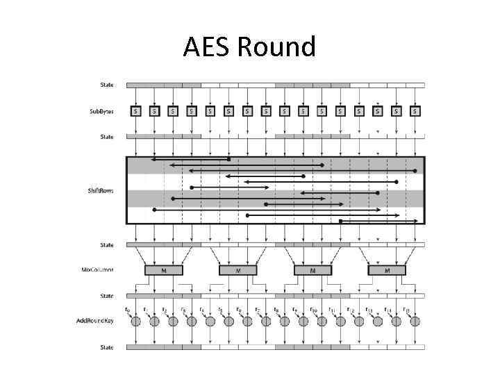 AES Round 