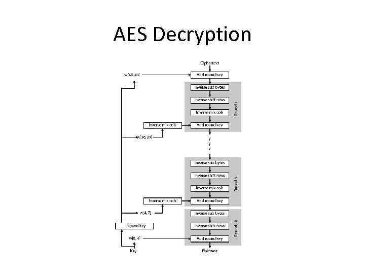 AES Decryption 