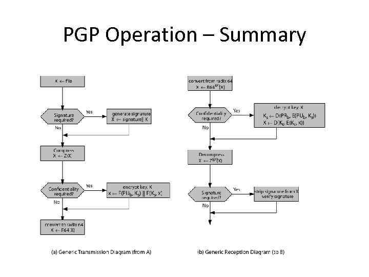 PGP Operation – Summary 
