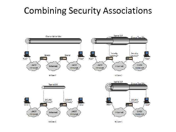 Combining Security Associations 