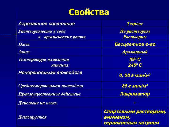 Свойства Агрегатное состояние Растворимость в воде в органических раств. Твердое Не растворим Растворим Цвет